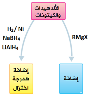 تفاعلات الإضافة في الألديهايدات والكيتونات